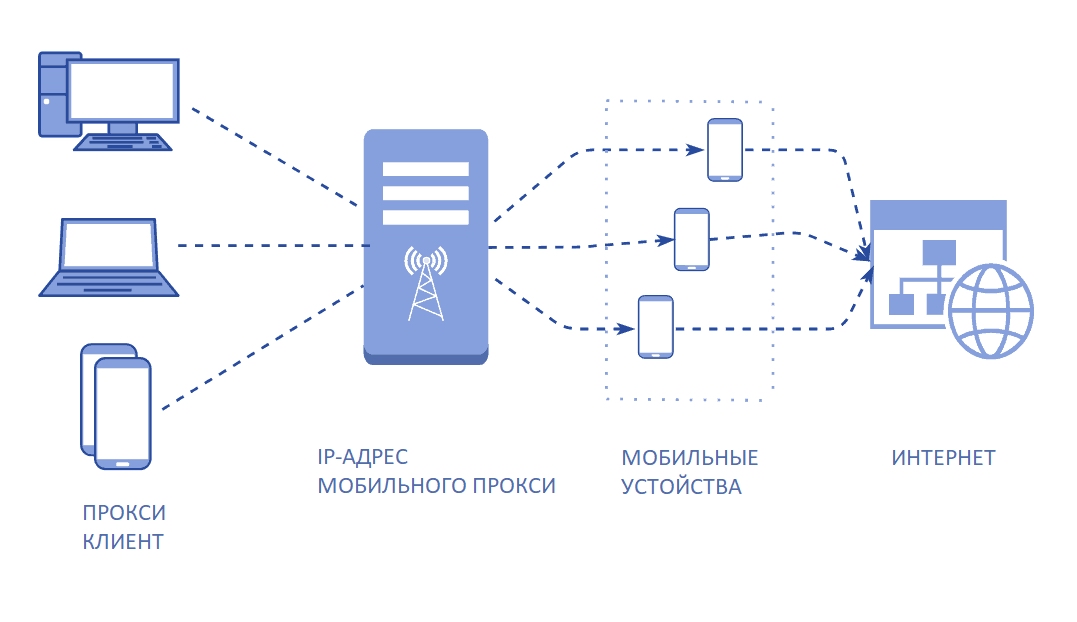 mobileproxy space
